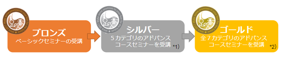 「足の番人セミナー」の受講回数に応じて会員ランクがアップ!