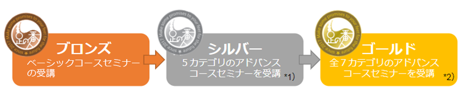 「足の番人セミナー」の受講回数に応じて会員ランクがアップ!