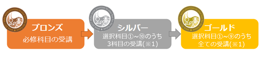 「足の番人セミナー」の受講回数に応じて会員ランクがアップ！